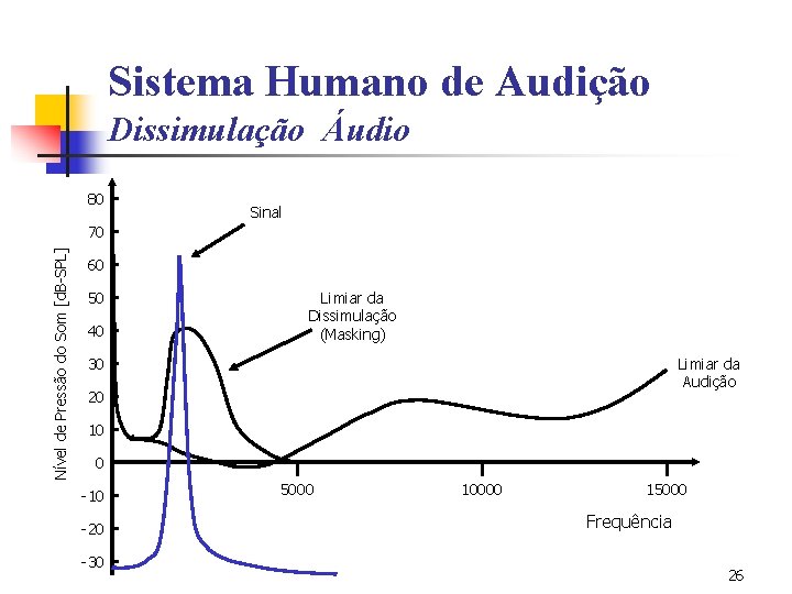 Sistema Humano de Audição Dissimulação Áudio 80 Sinal Nível de Pressão do Som [d.