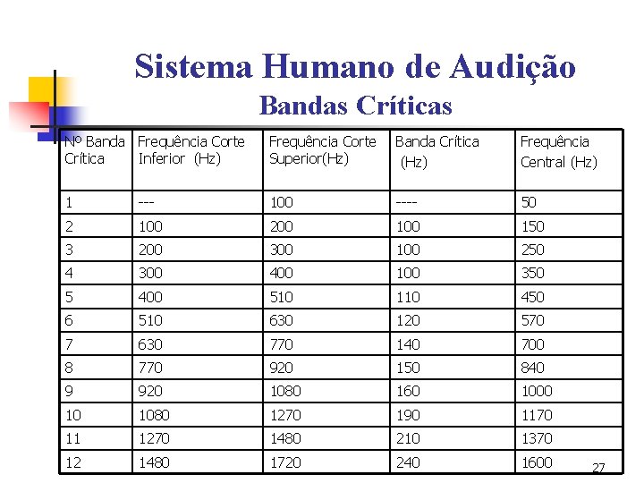 Sistema Humano de Audição Bandas Críticas Nº Banda Frequência Corte Crítica Inferior (Hz) Frequência