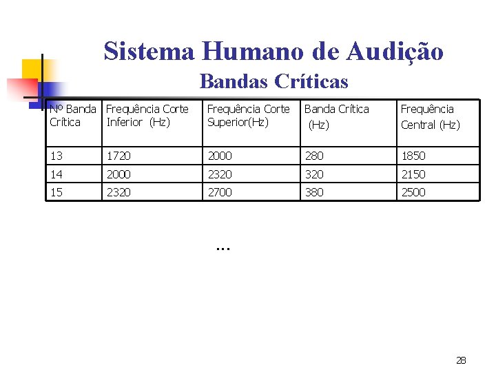 Sistema Humano de Audição Bandas Críticas Nº Banda Frequência Corte Crítica Inferior (Hz) Frequência