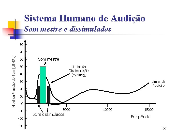 Sistema Humano de Audição Som mestre e dissimulados 80 Nível de Pressão do Som