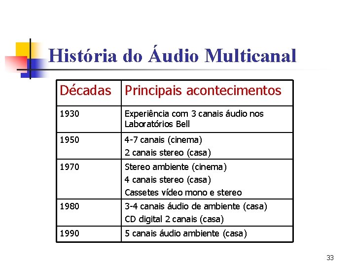 História do Áudio Multicanal Décadas Principais acontecimentos 1930 Experiência com 3 canais áudio nos