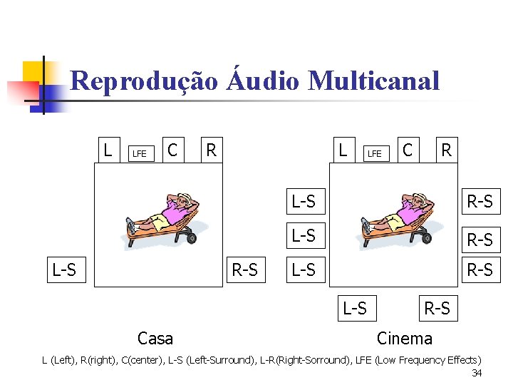 Reprodução Áudio Multicanal L LFE C L-S R L R-S C R L-S R-S