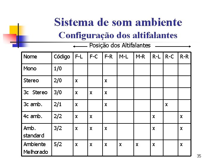 Sistema de som ambiente Configuração dos altifalantes Posição dos Altifalantes Nome Código F-L F-C