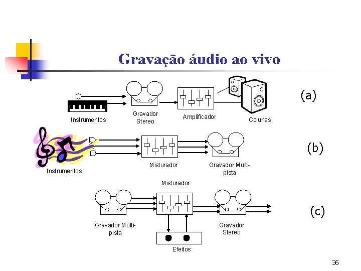 Gravação áudio ao vivo (a) Instrumentos Gravador Stereo Amplificador Colunas (b) Misturador Instrumentos Gravador