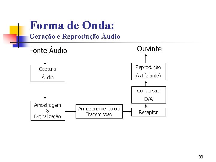 Forma de Onda: Geração e Reprodução Áudio Fonte Áudio Ouvinte Captura Reprodução Áudio (Altifalante)