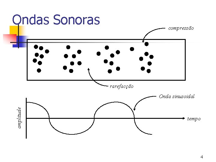 Ondas Sonoras compressão rarefacção amplitude Onda sinusoidal tempo 4 