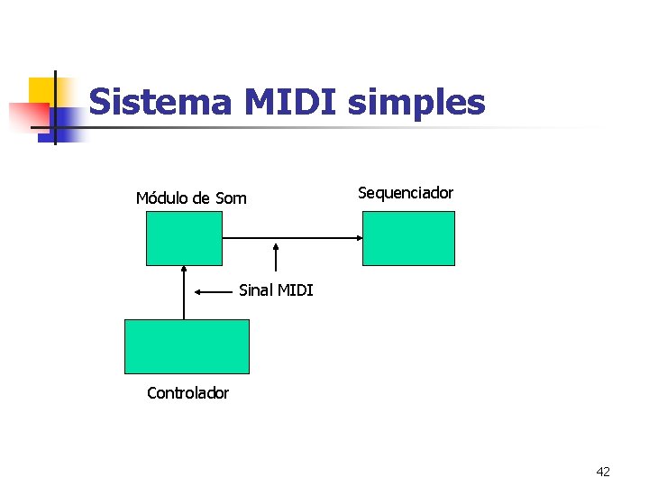 Sistema MIDI simples Módulo de Som Sequenciador Sinal MIDI Controlador 42 