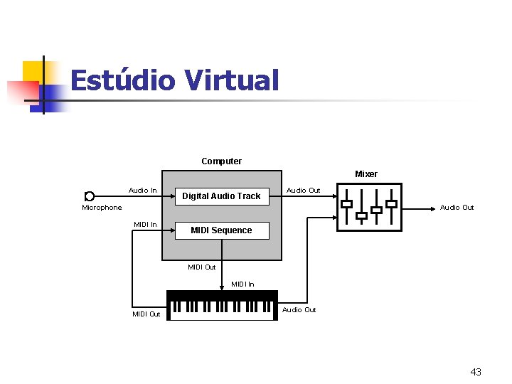 Estúdio Virtual Computer Mixer Audio In Digital Audio Track Audio Out Microphone Audio Out