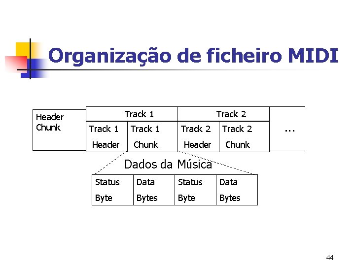 Organização de ficheiro MIDI Header Chunk Track 1 Track 2 Header Chunk . .