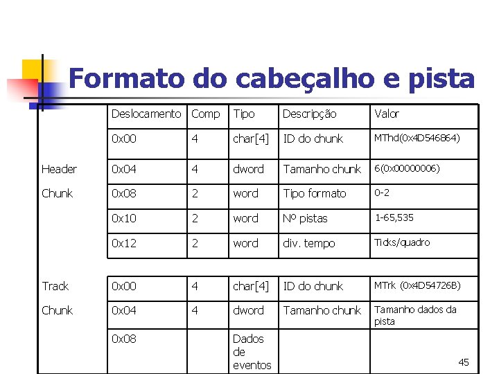 Formato do cabeçalho e pista Deslocamento Comp Tipo Descripção Valor 0 x 00 4