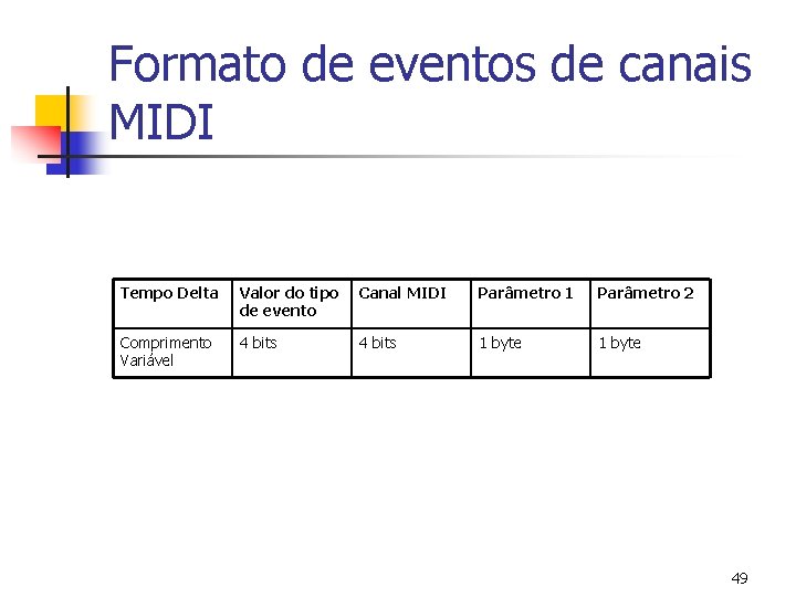 Formato de eventos de canais MIDI Tempo Delta Valor do tipo de evento Canal