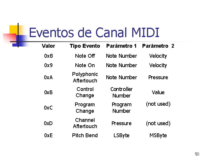 Eventos de Canal MIDI Valor Tipo Evento Parâmetro 1 Parâmetro 2 0 x 8