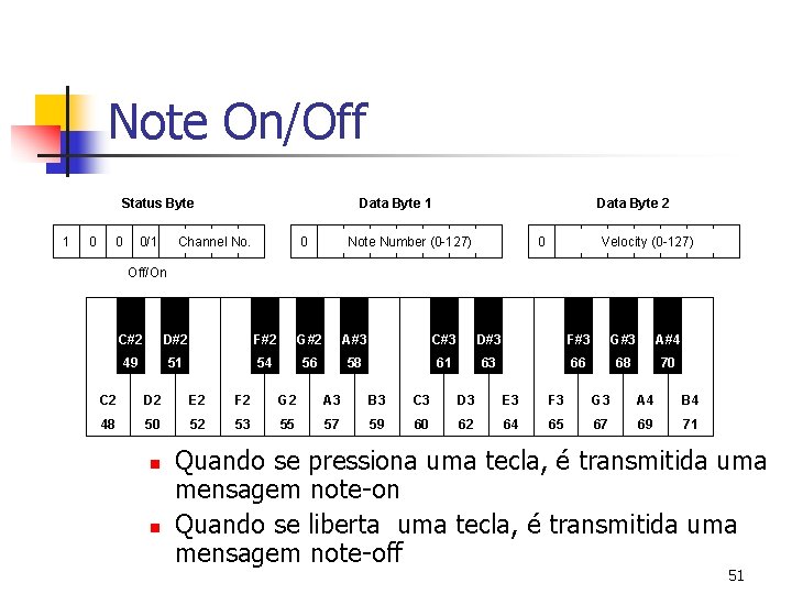 Note On/Off Status Byte 1 0 0 Data Byte 1 Channel No. 0/1 0