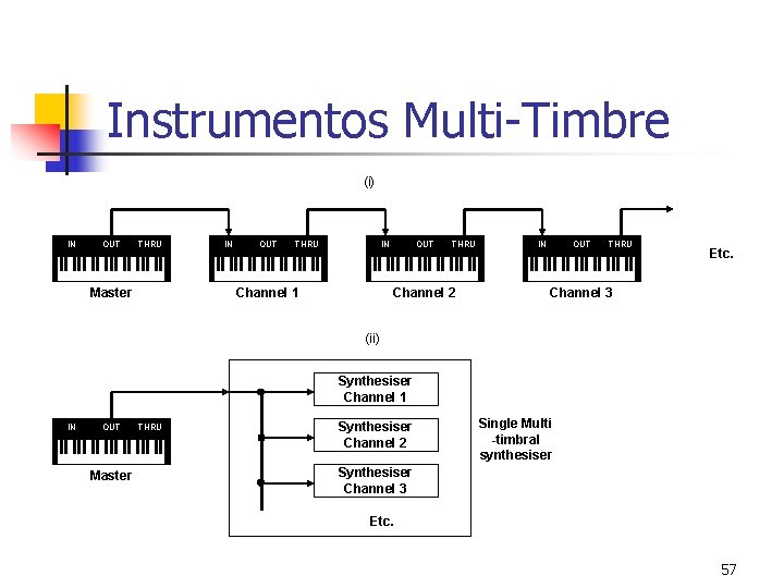 Instrumentos Multi-Timbre (i) IN OUT THRU Master IN OUT THRU IN Channel 1 OUT