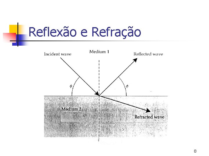 Reflexão e Refração 8 