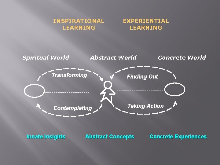INSPIRATIONAL LEARNING Spiritual World Abstract World Transforming Contemplating Innate Insights EXPERIENTIAL LEARNING Concrete World