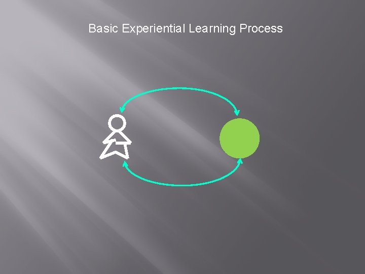 Basic Experiential Learning Process 