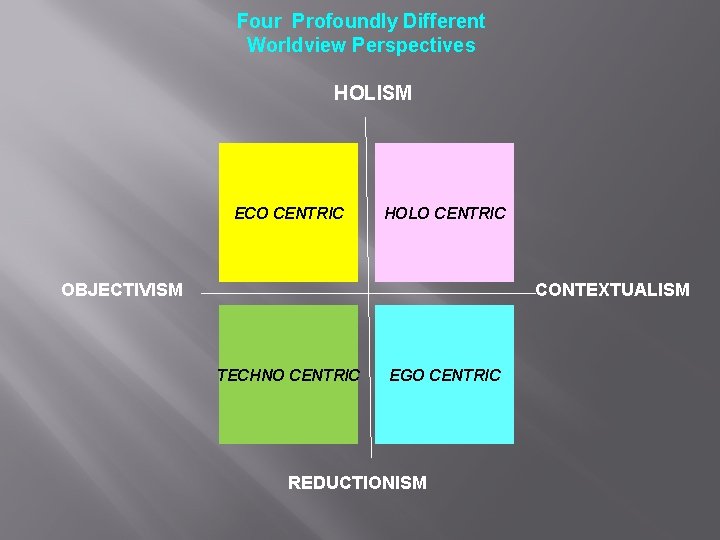 Four Profoundly Different Worldview Perspectives HOLISM ECO CENTRIC HOLO CENTRIC OBJECTIVISM CONTEXTUALISM TECHNO CENTRIC