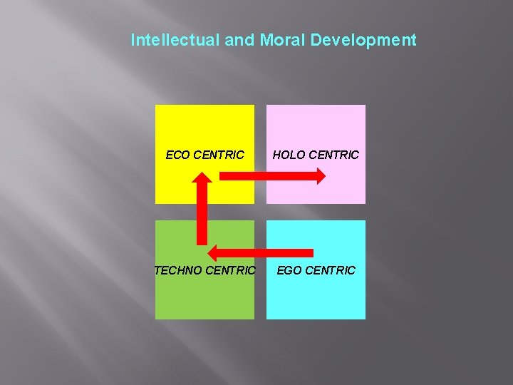 Intellectual and Moral Development ECO CENTRIC HOLO CENTRIC TECHNO CENTRIC EGO CENTRIC 