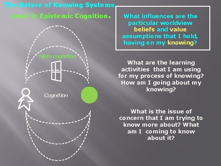 The Nature of Knowing Systems Level 3: Epistemic Cognition Meta cognition Cognition . What