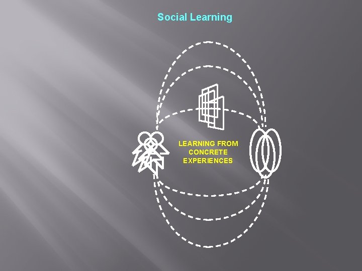 Social Learning LEARNING FROM CONCRETE EXPERIENCES 