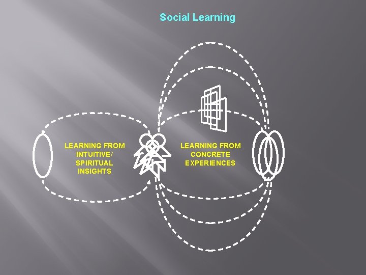 Social Learning LEARNING FROM INTUITIVE/ SPIRITUAL INSIGHTS LEARNING FROM CONCRETE EXPERIENCES 