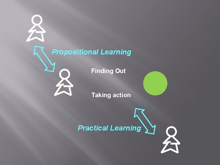 Propositional Learning Finding Out Taking action Practical Learning 