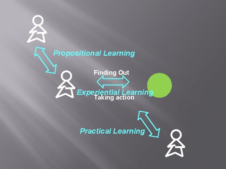 Propositional Learning Finding Out Experiential Learning Taking action Practical Learning 