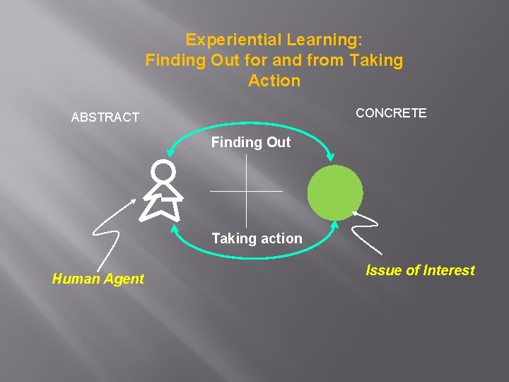 Experiential Learning: Finding Out for and from Taking Action CONCRETE ABSTRACT Finding Out Taking