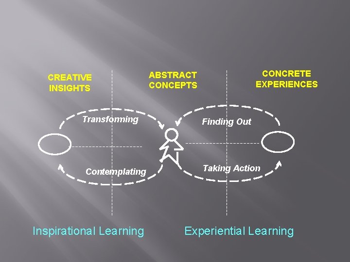 CREATIVE INSIGHTS Transforming Contemplating Inspirational Learning CONCRETE EXPERIENCES ABSTRACT CONCEPTS Finding Out Taking Action