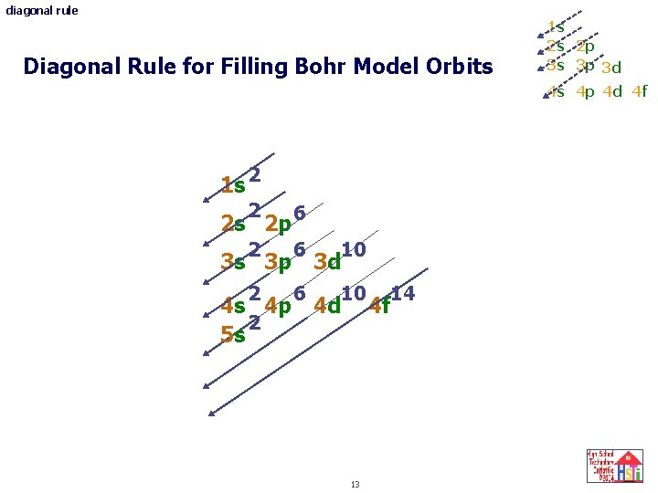 diagonal rule Diagonal Rule for Filling Bohr Model Orbits 1 s 2 s 2