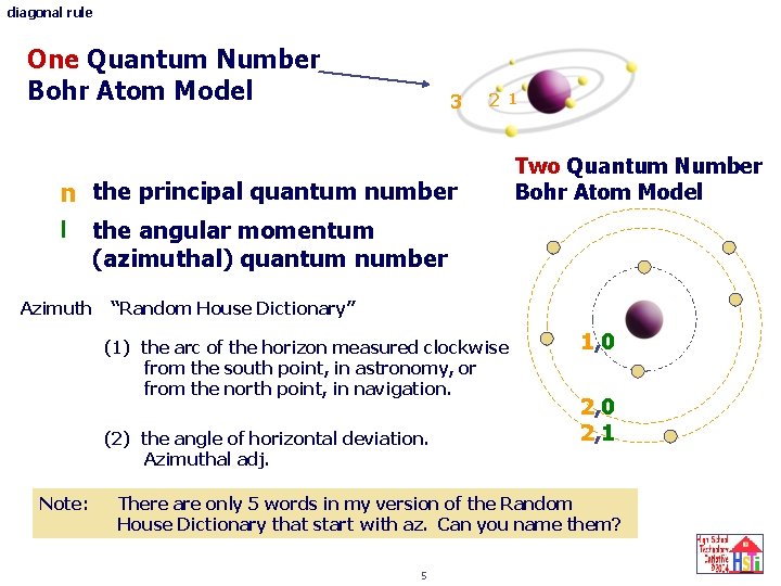 diagonal rule One Quantum Number Bohr Atom Model 3 2 1 n the principal