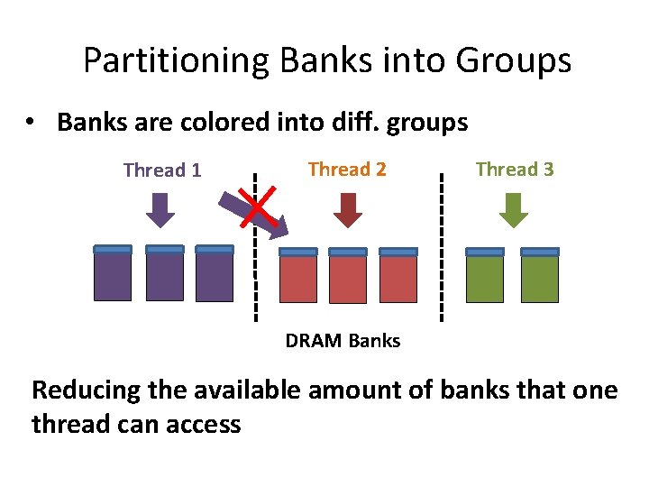 Partitioning Banks into Groups • Banks are colored into diff. groups Thread 1 Thread