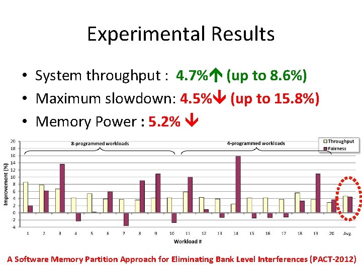 Experimental Results • System throughput : 4. 7% (up to 8. 6%) • Maximum