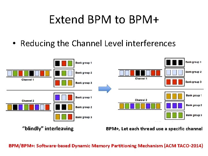 Extend BPM to BPM+ • Reducing the Channel Level interferences “blindly” interleaving BPM+, Let