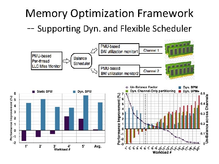 Memory Optimization Framework -- Supporting Dyn. and Flexible Scheduler 