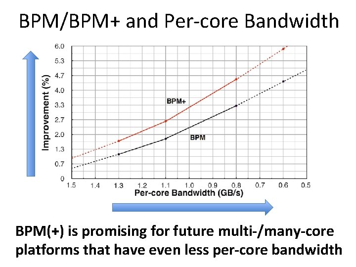 BPM/BPM+ and Per-core Bandwidth BPM(+) is promising for future multi-/many-core platforms that have even