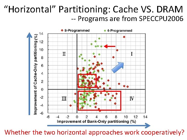“Horizontal” Partitioning: Cache VS. DRAM -- Programs are from SPECCPU 2006 Whether the two