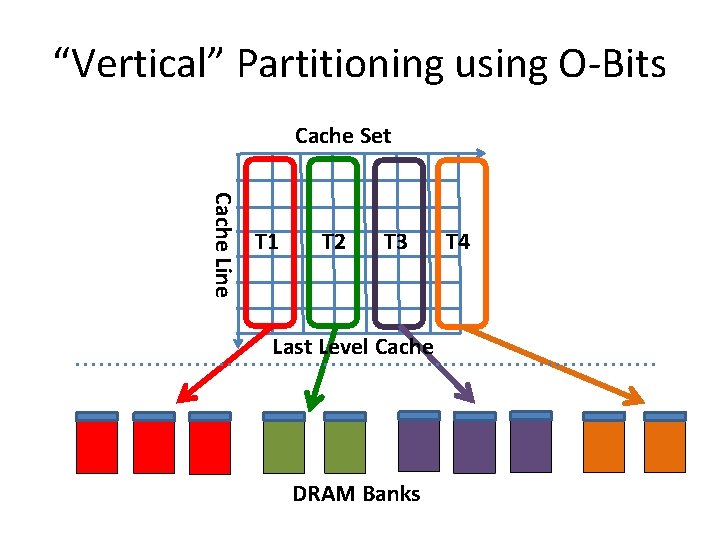 “Vertical” Partitioning using O-Bits Cache Set Cache Line T 1 T 2 T 3