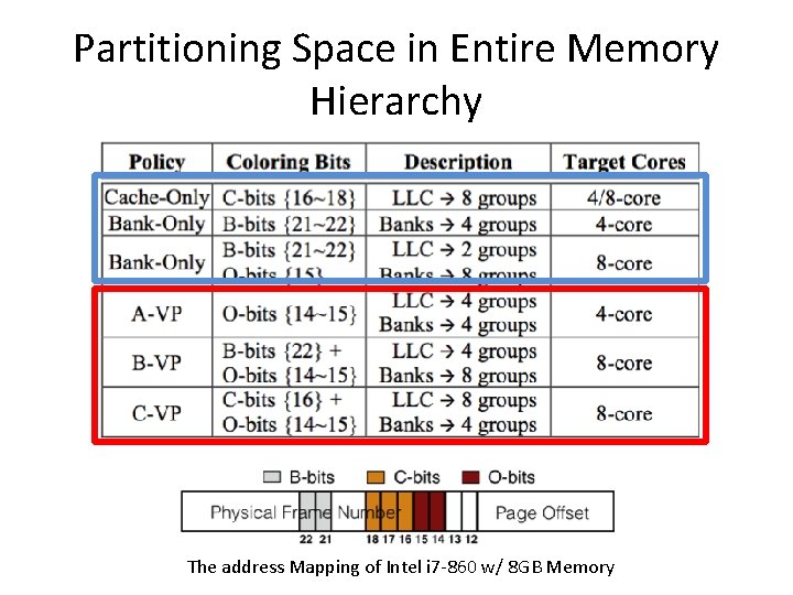 Partitioning Space in Entire Memory Hierarchy The address Mapping of Intel i 7 -860