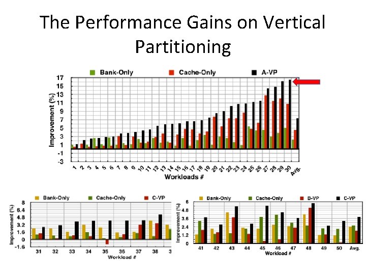 The Performance Gains on Vertical Partitioning 