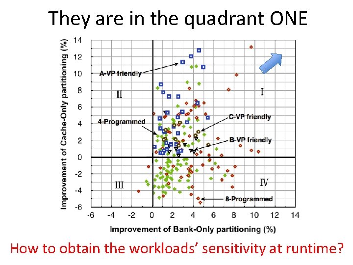 They are in the quadrant ONE How to obtain the workloads’ sensitivity at runtime?