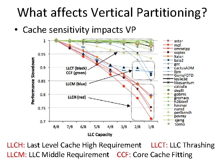 What affects Vertical Partitioning? • Cache sensitivity impacts VP LLCH: Last Level Cache High