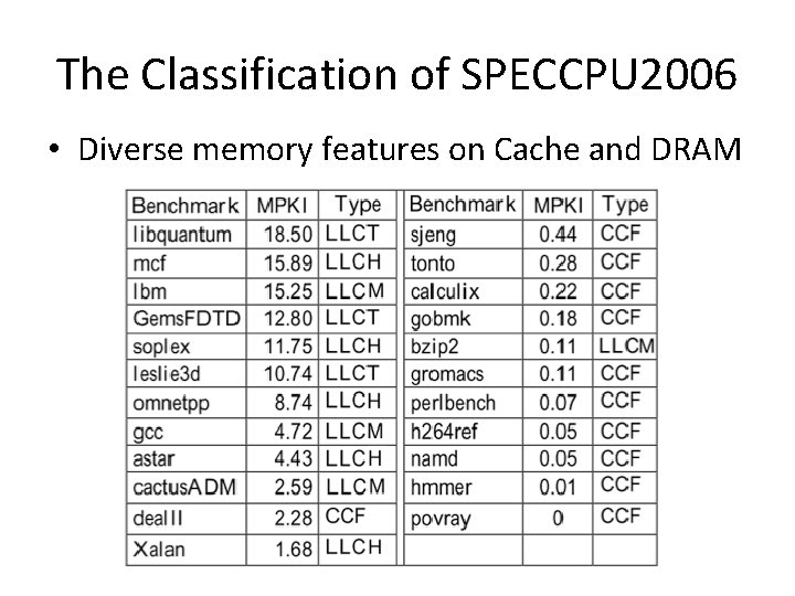 The Classification of SPECCPU 2006 • Diverse memory features on Cache and DRAM 