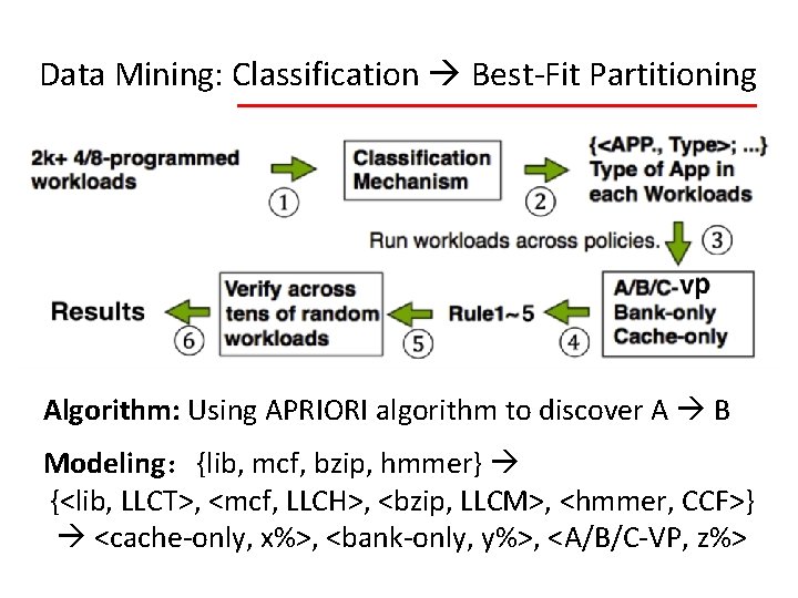 Data Mining: Classification Best-Fit Partitioning Algorithm: Using APRIORI algorithm to discover A B Modeling：{lib,