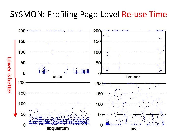 SYSMON: Profiling Page-Level Re-use Time Lower is better 