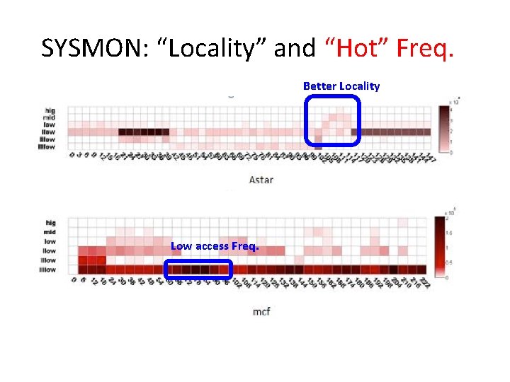 SYSMON: “Locality” and “Hot” Freq. Better Locality Low access Freq. 