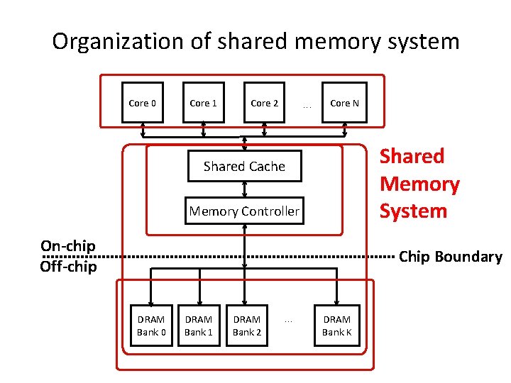 Organization of shared memory system Core 0 Core 1 Core 2 . . .