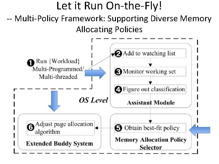 Let it Run On-the-Fly! -- Multi-Policy Framework: Supporting Diverse Memory Allocating Policies 