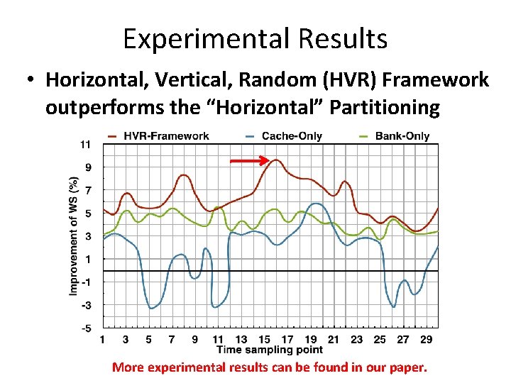 Experimental Results • Horizontal, Vertical, Random (HVR) Framework outperforms the “Horizontal” Partitioning More experimental